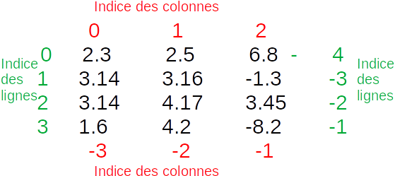 Tableau numpy 2