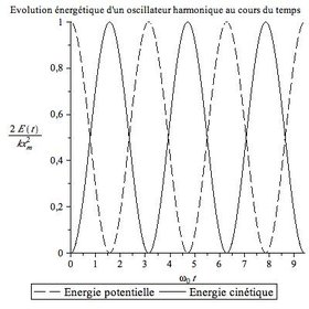 ../_images/meca_epec_harmonique.jpg