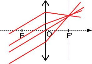 ../_images/optique_rayon_faisceau_parallele.jpg